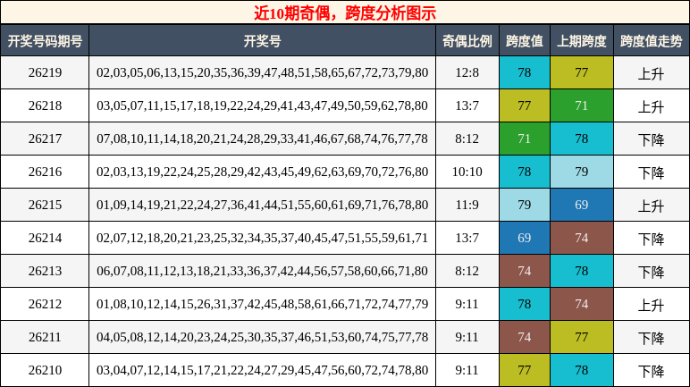 奇偶分析,跨度分析