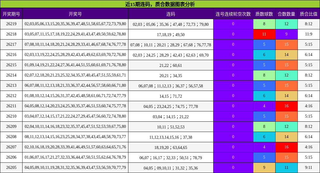 连码分析，质合分析