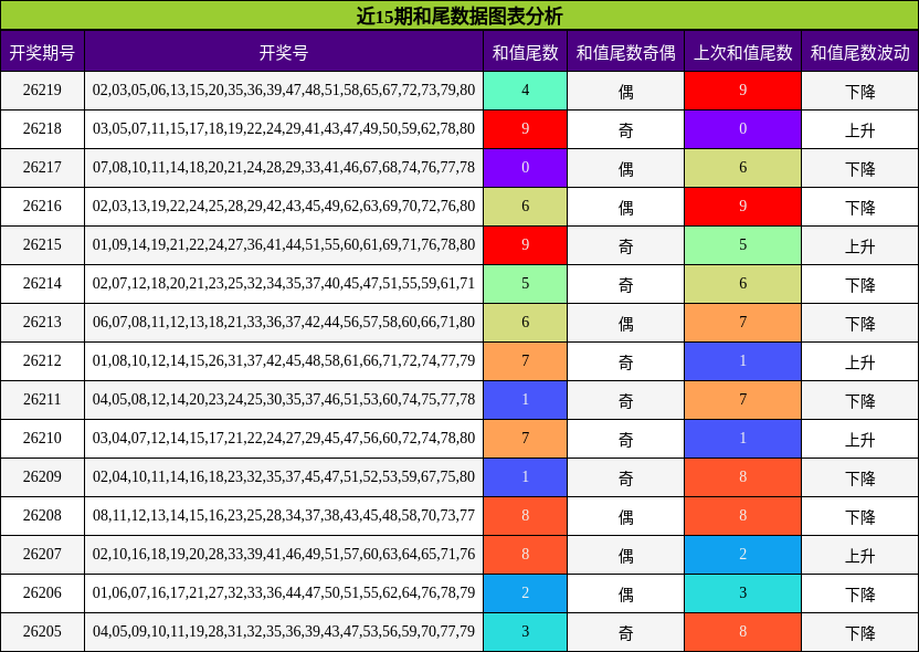 和尾分析