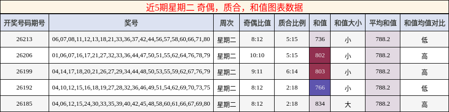近5期星期二 奇偶,质合,和值图表数据