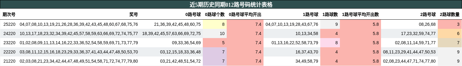 近5期历史同期012路号码统计表格