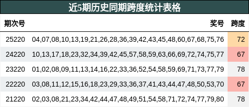 近5期历史同期跨度统计表格