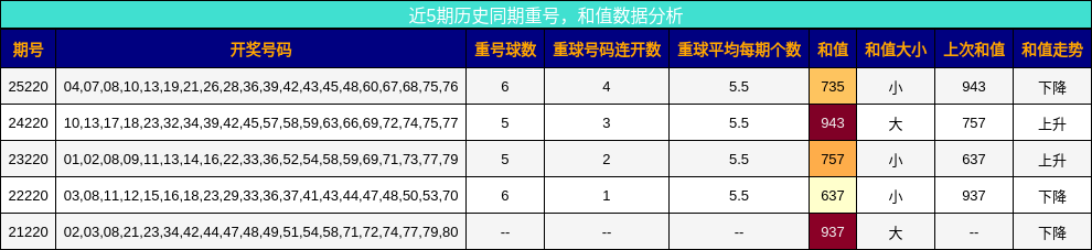 重号分析，和值分析