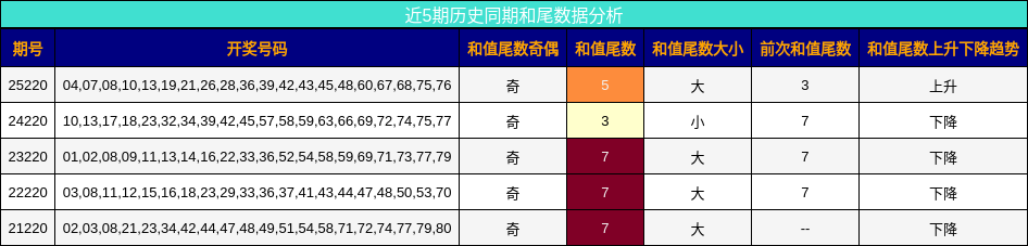 和尾分析