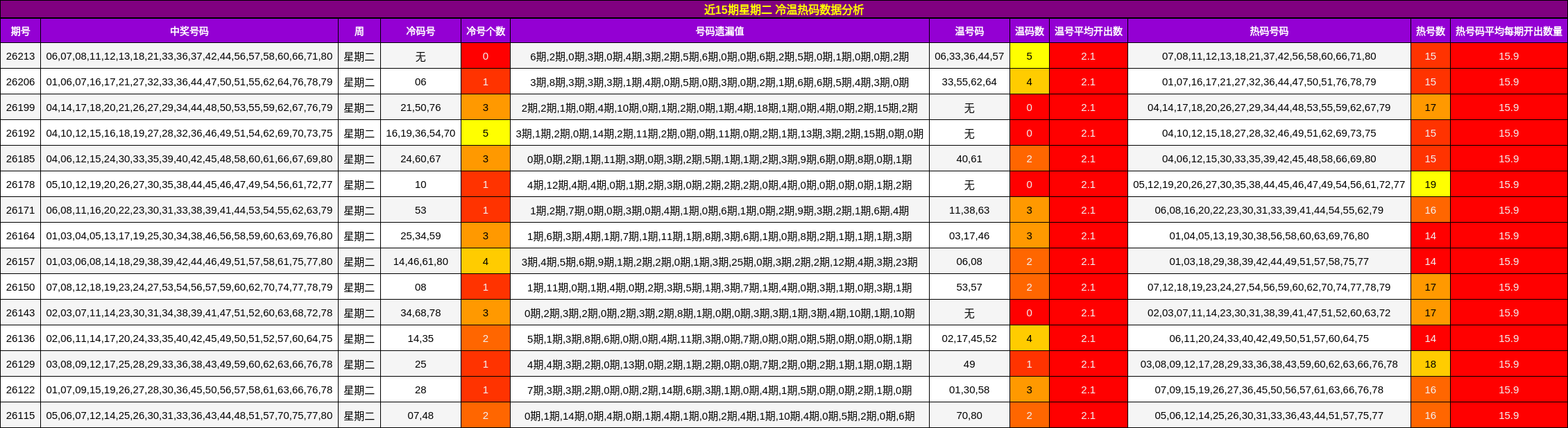 近15期星期二 冷温热码数据分析