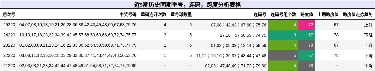 近5期历史同期重号,连码,跨度分析表格
