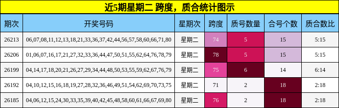 近5期星期二 跨度，质合统计图示