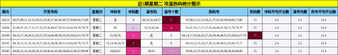 近5期星期二 冷温热码统计图示