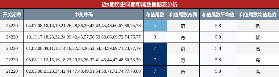 和尾分析