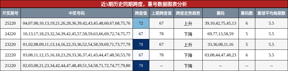 跨度分析，重号分析