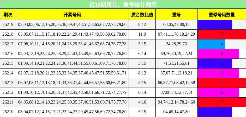 质合分析，重号分析