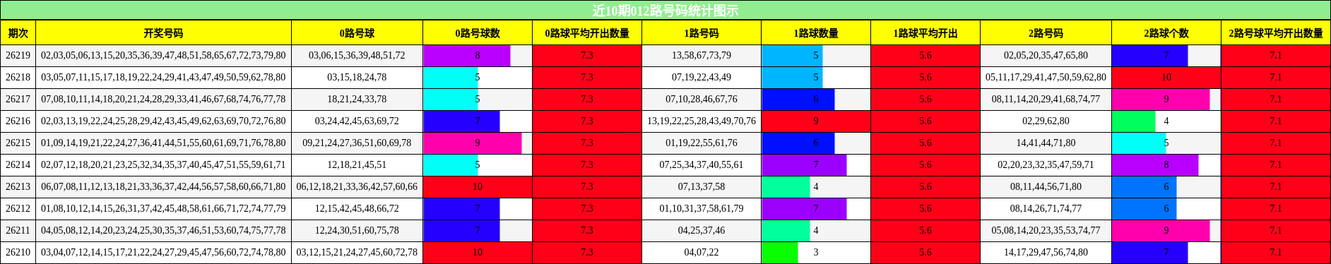 012路号码分析