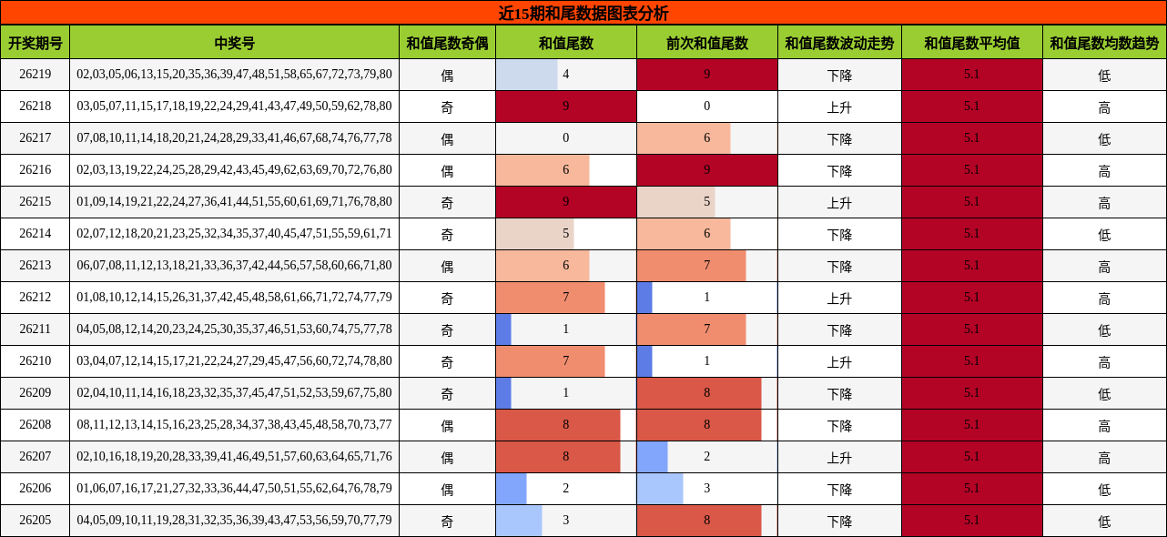 和尾分析