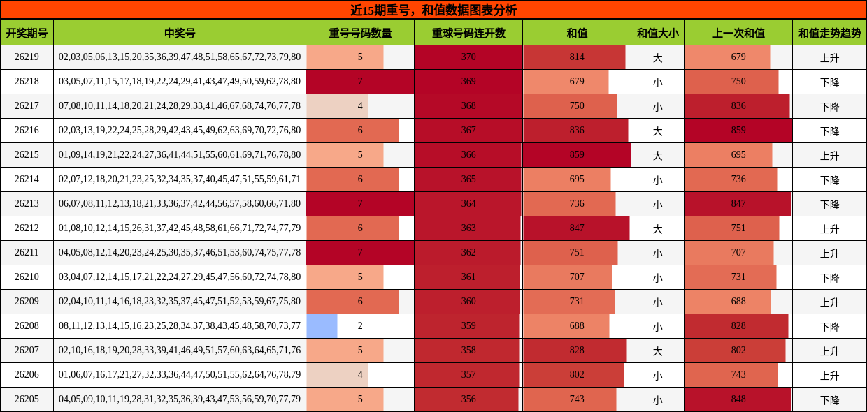 重号分析,和值分析