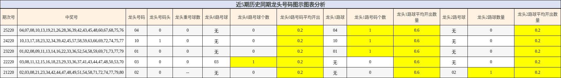 近5期历史同期龙头号码图示图表分析