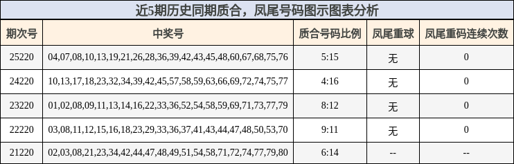 近5期历史同期质合,凤尾号码图示图表分析