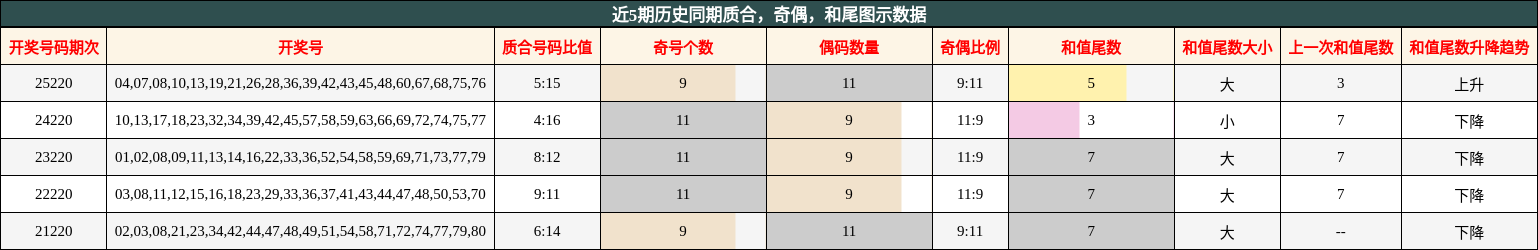 质合分析,奇偶分析,和尾分析