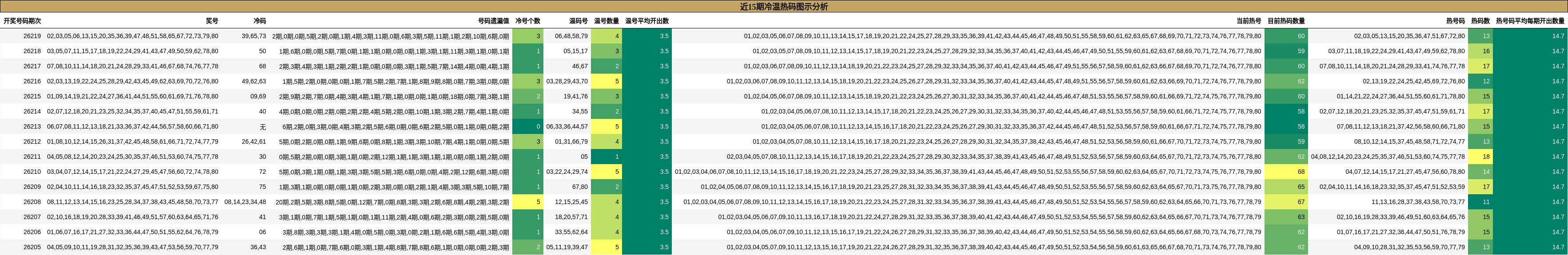 近15期冷温热码图示分析