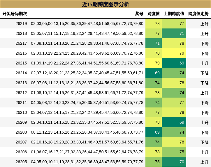 近15期跨度图示分析