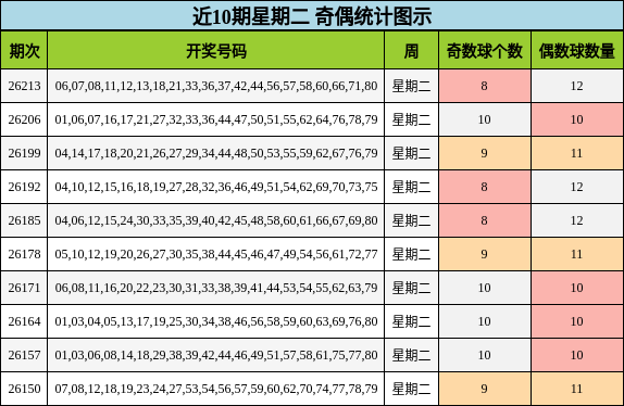 近10期星期二 奇偶统计图示