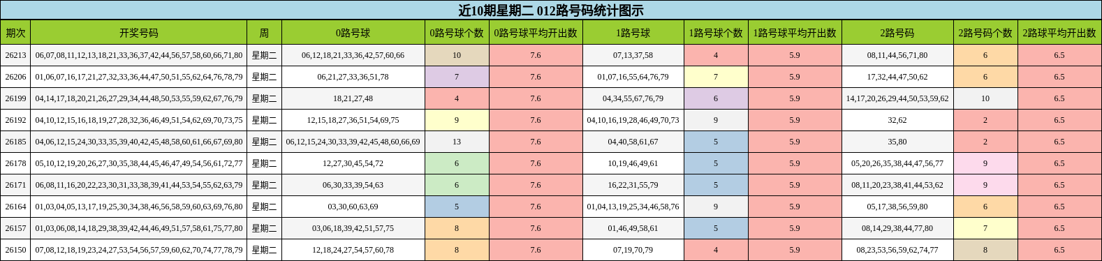 近10期星期二 012路号码统计图示