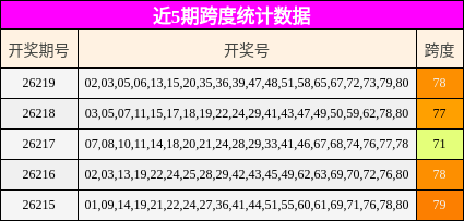 近5期跨度统计数据