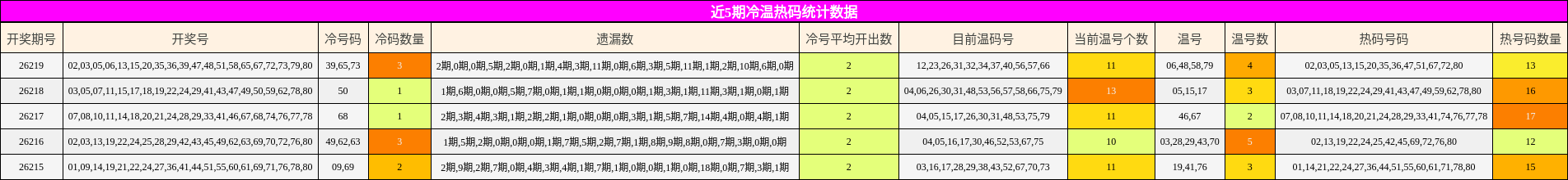 近5期冷温热码统计数据