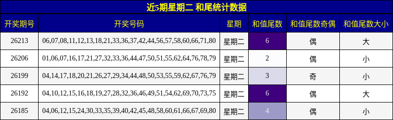 近5期星期二 和尾统计数据