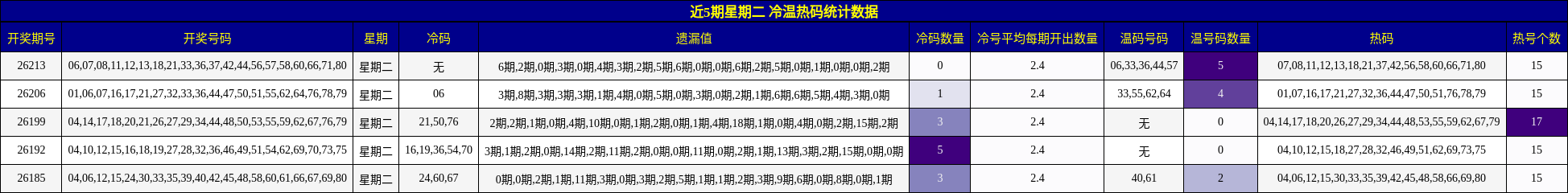 近5期星期二 冷温热码统计数据