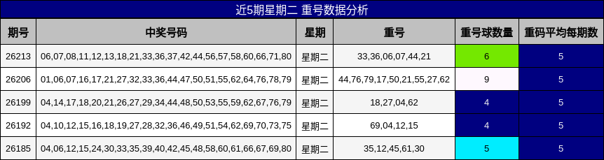 近5期星期二 重号数据分析