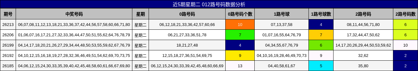 近5期星期二 012路号码数据分析