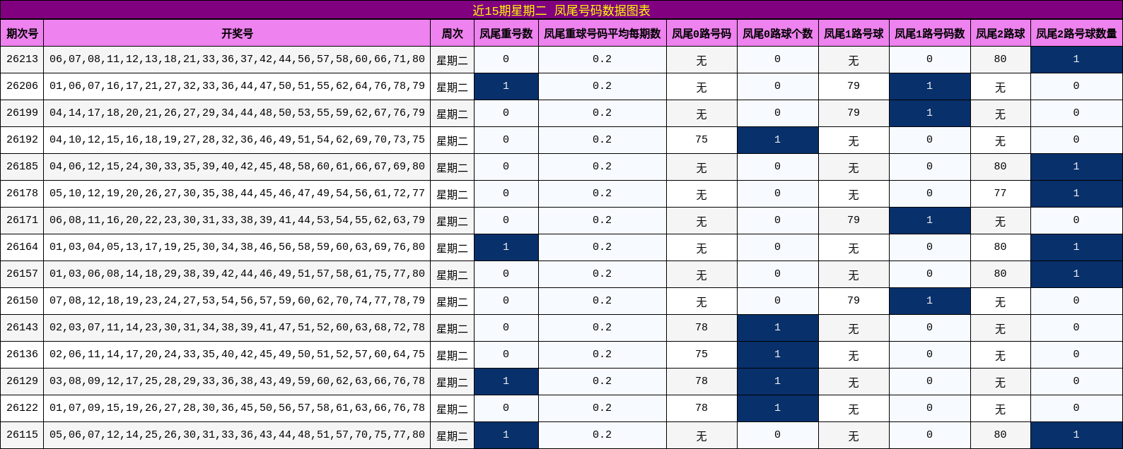近15期星期二 凤尾号码数据图表