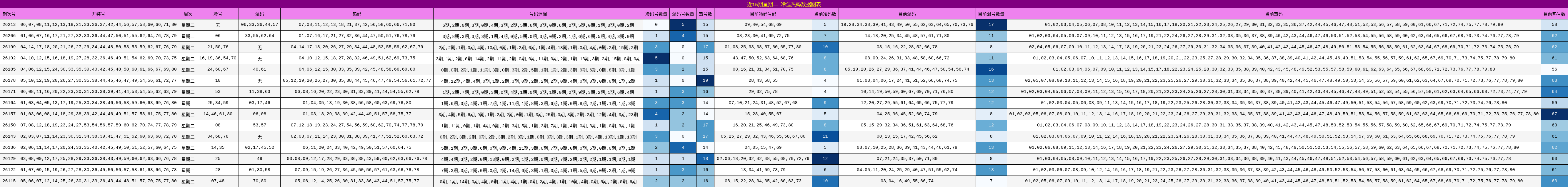 近15期星期二 冷温热码数据图表