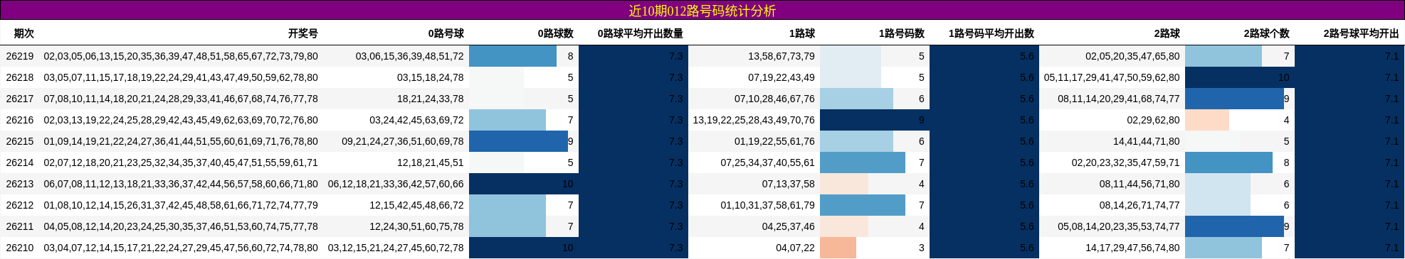 近10期012路号码统计分析