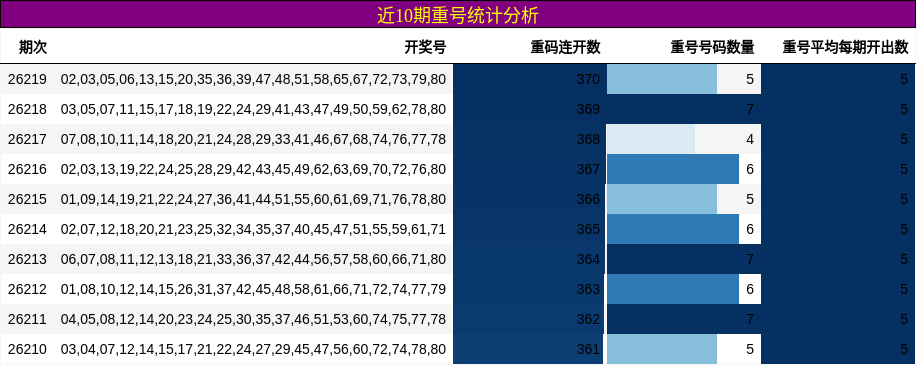 近10期重号统计分析