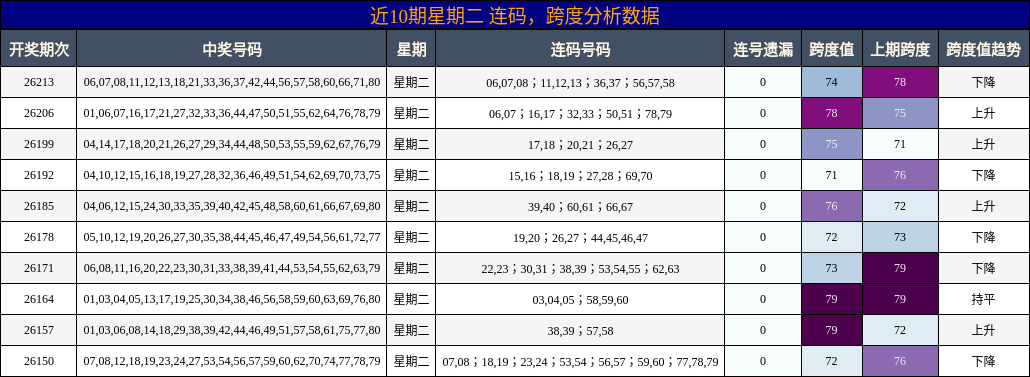 近10期星期二 连码，跨度分析数据