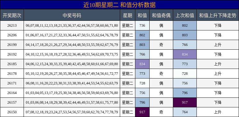 近10期星期二 和值分析数据