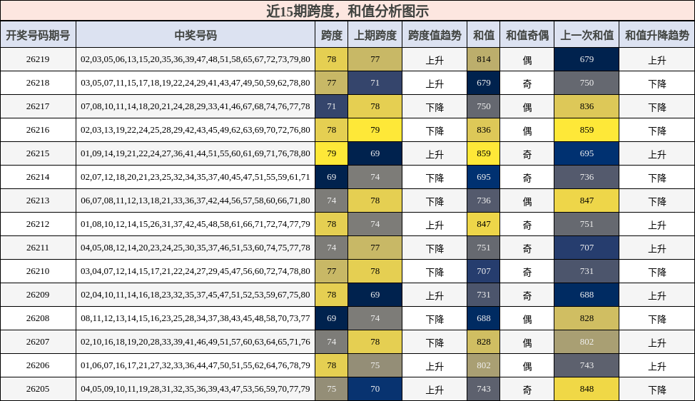 跨度分析，和值分析