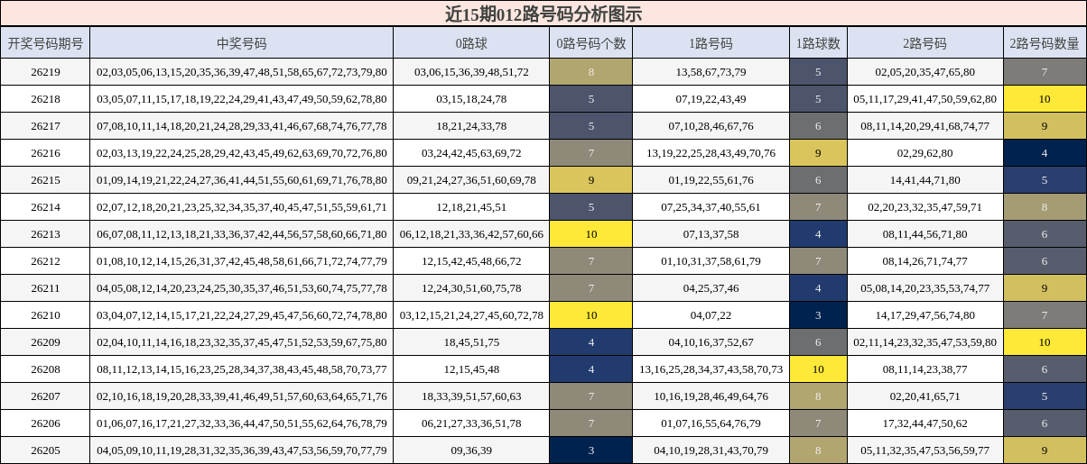 012路号码分析