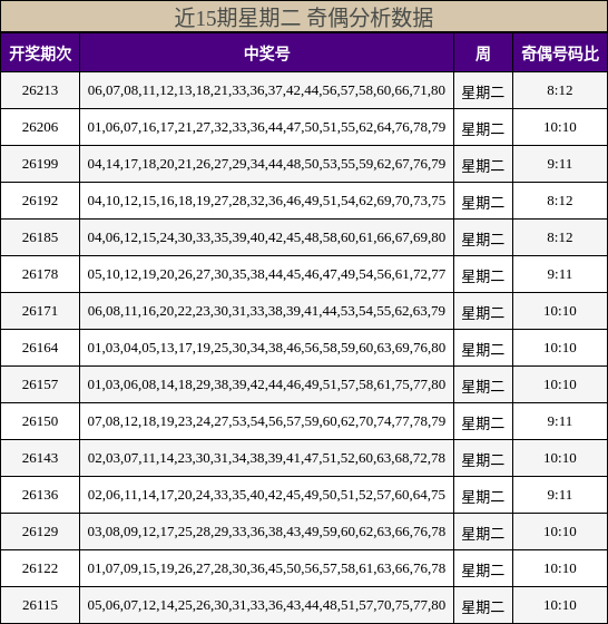 近15期星期二 奇偶分析数据