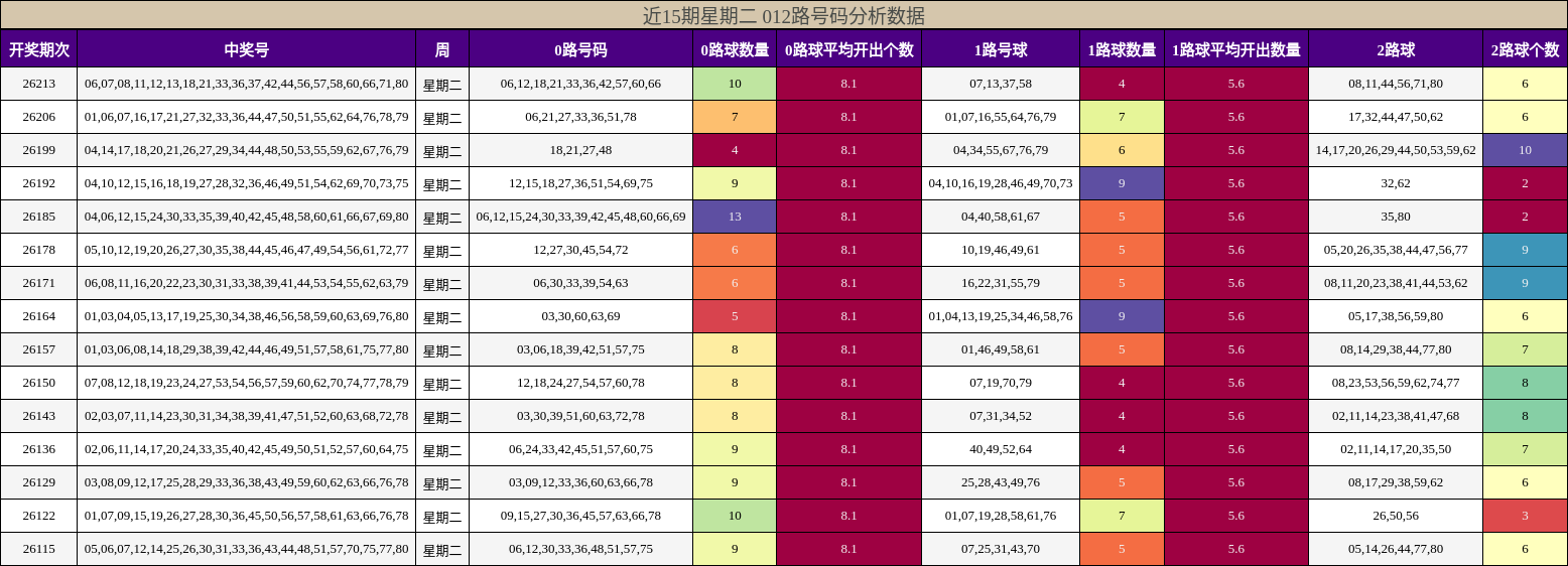 近15期星期二 012路号码分析数据