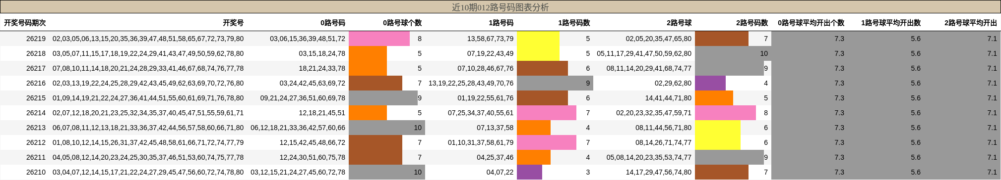 012路号码分析