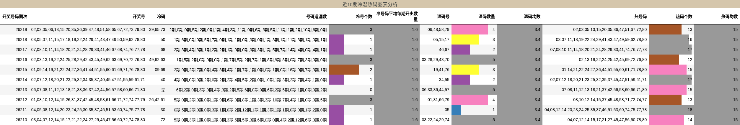 冷温热码分析