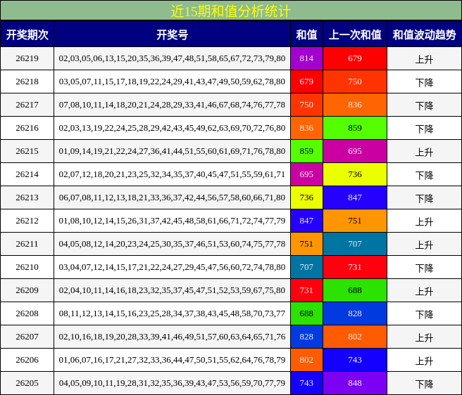 和值分析