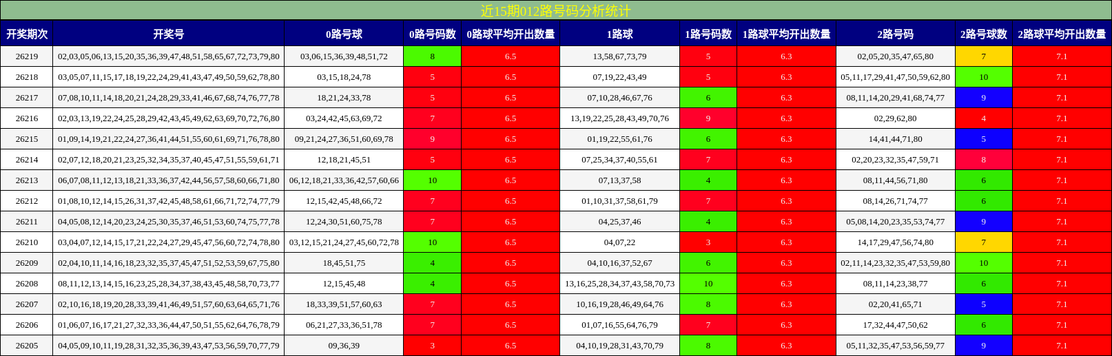012路号码分析
