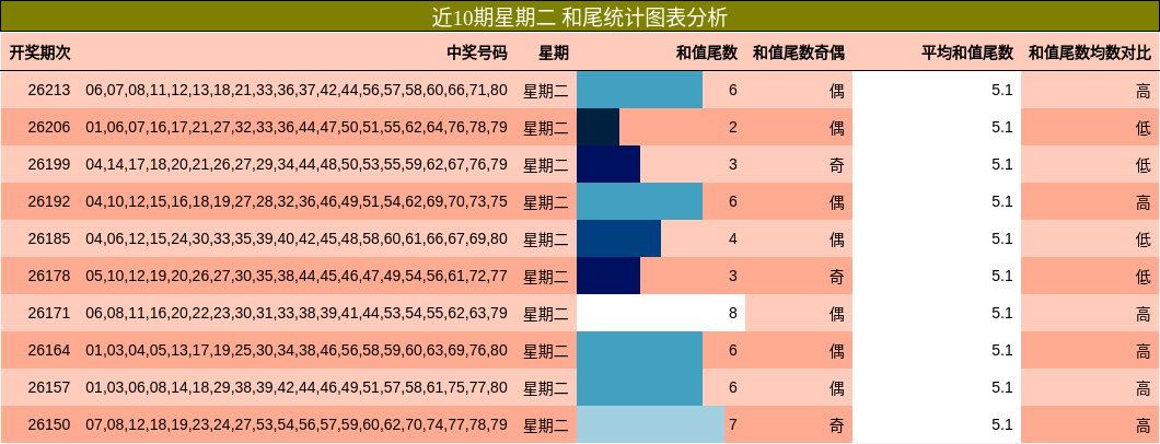 近10期星期二 和尾统计图表分析
