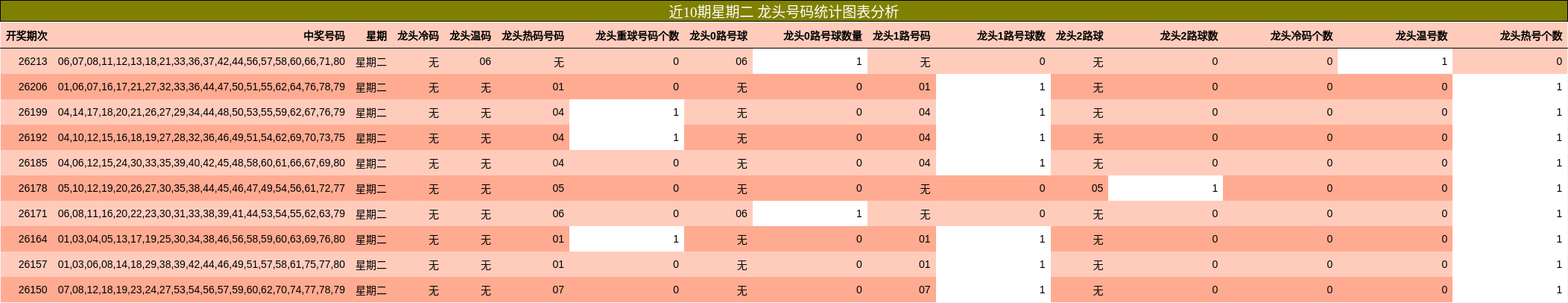 近10期星期二 龙头号码统计图表分析
