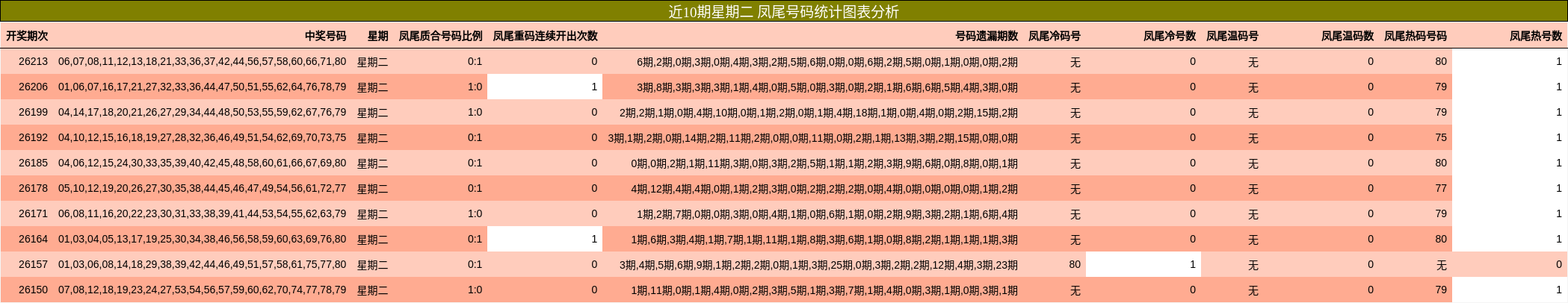 近10期星期二 凤尾号码统计图表分析