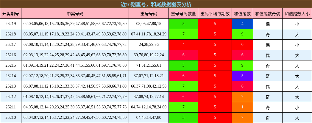 重号分析，和尾分析