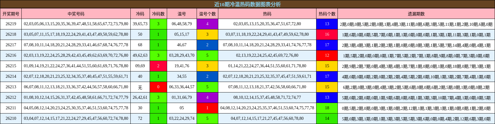 冷温热码分析